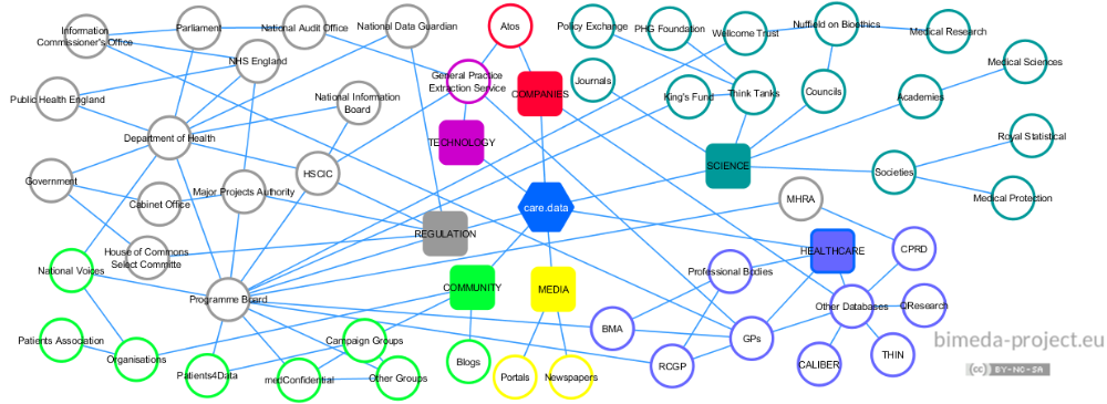 care.data network of actors